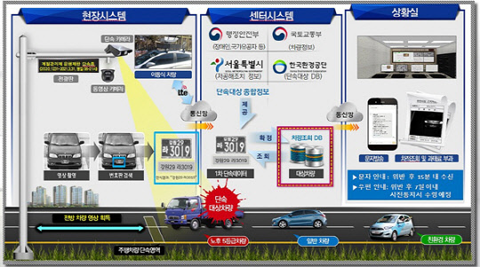 운행제한 단속 및 과태료 부과 안내 절차. 서울시 제공